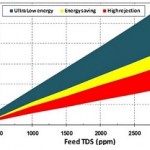 Energy consumption rates