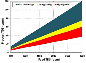 Energy consumption rates